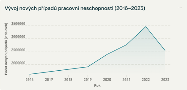 Nemocnost zaměstnanců